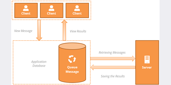 Retrieving messages