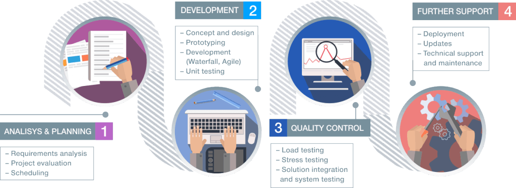 erp development process