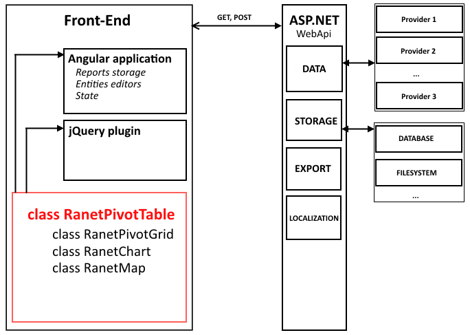 Ranet HTML Pivot Table solution pattern