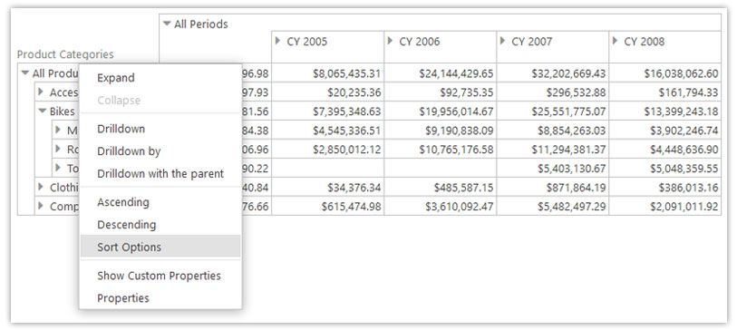 sorting pivot table data