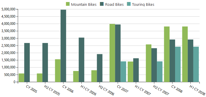 ranet olap bar chart