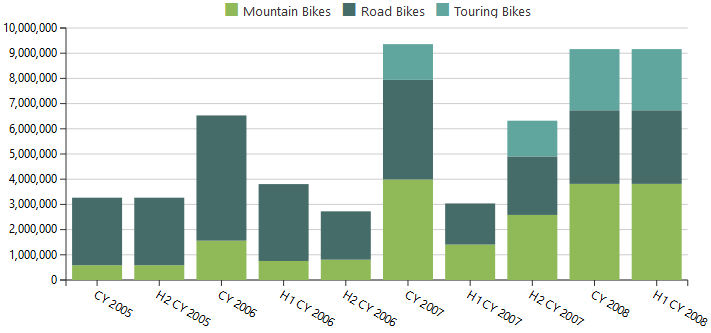 stacked bar chart ranet olap