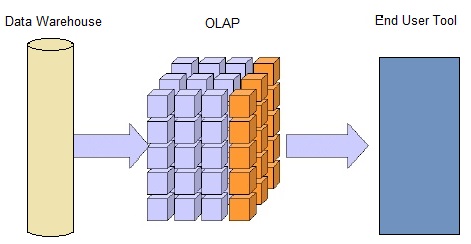 olap in business intelligence