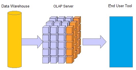 olap server structure