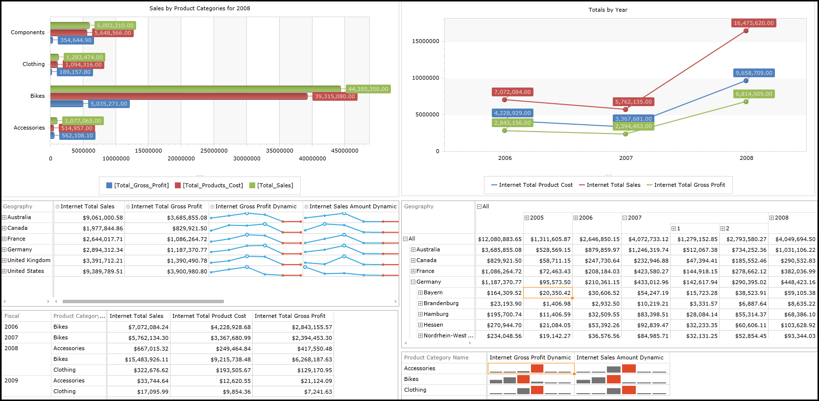 Figure 1 Ranet OLAP Dashboard.