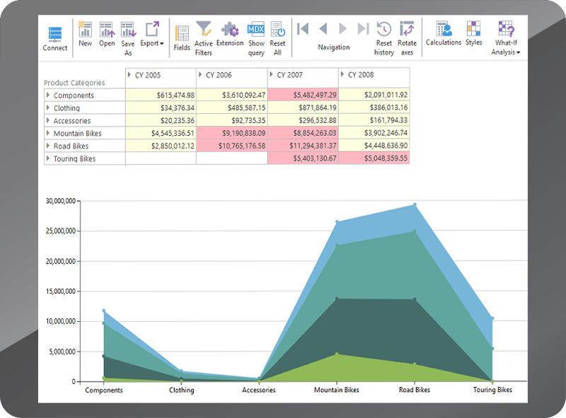 Benefits of Ranet OLAP for business