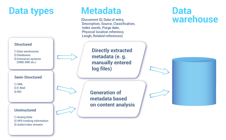 Data structure & setbacks