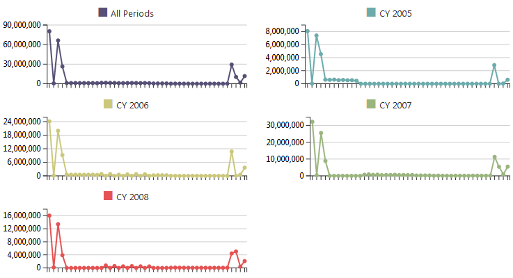 ranet pivot charts