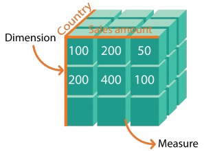 What Are OLAP Dimensions and Measures in BI technology