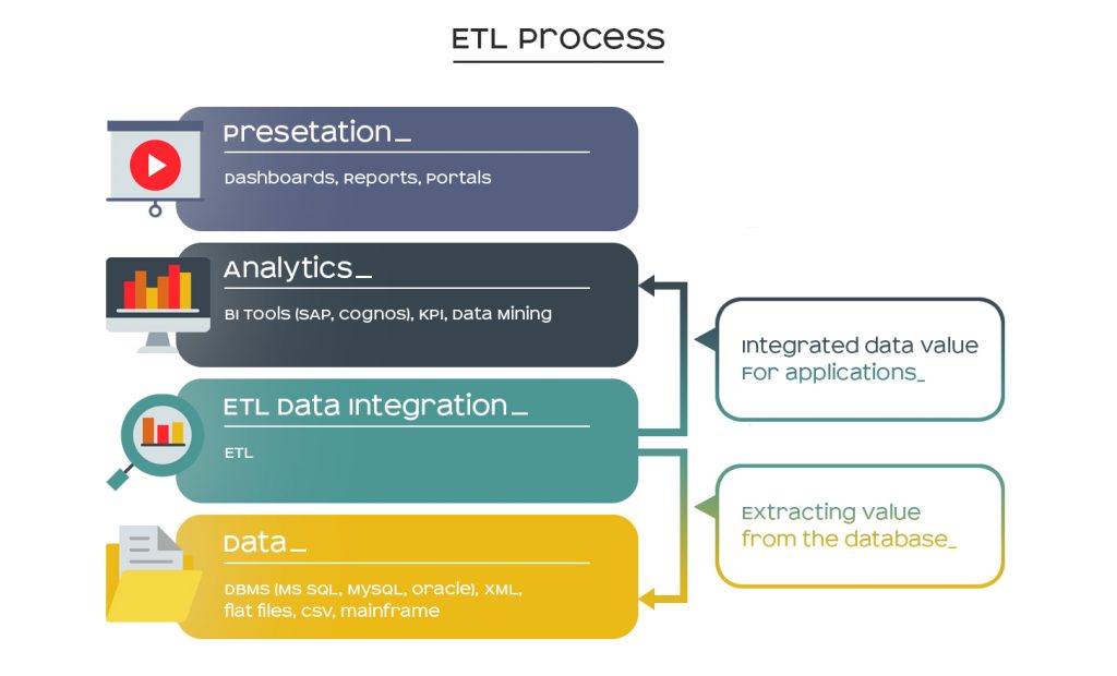 ETL in Data Mining | Galaktikasoft