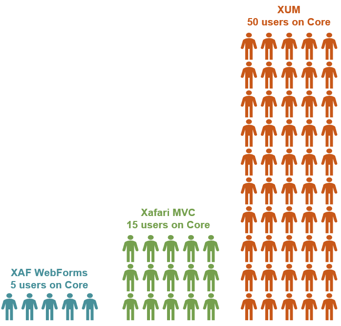 XUM scales well 3 times better than Xafari.MVC and 10 times better than XAF.WebForms