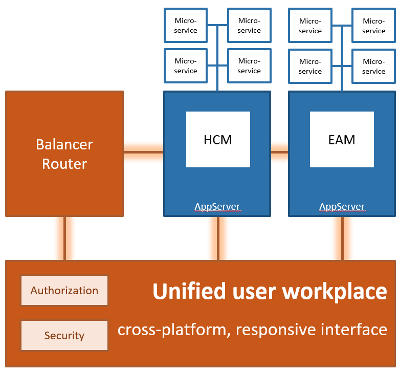 The 3-tier Application