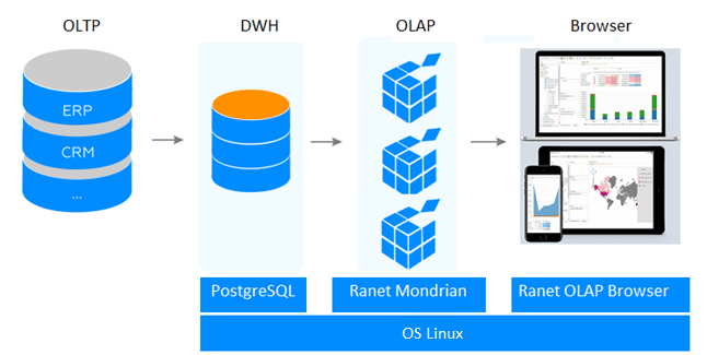 Why many users choose Pentaho Mondrian as OLAP analytics server when building their company’s BI system